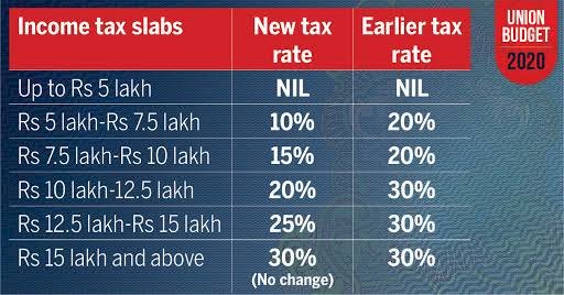 आम बजट-2020 :  किसको क्या मिला? 10 बिंदुओं में समझिए