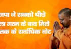 भाजपा ने सबको पीछे धकेला, गठन के बाद मिले अब तक के सर्वाधिक वोट