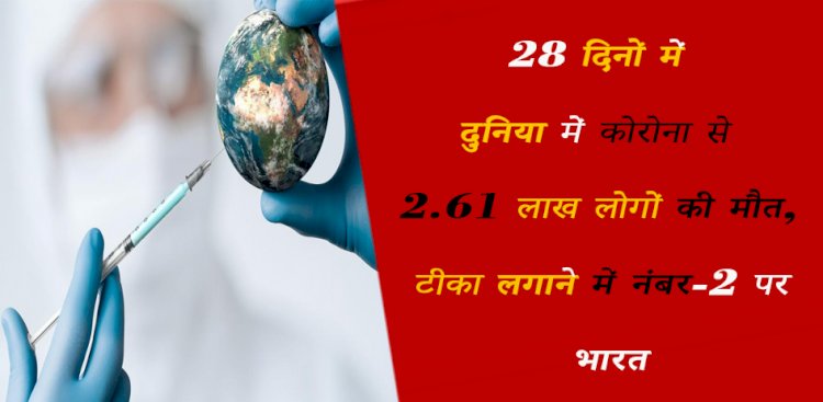 28 दिनों में दुनिया में कोरोना से 2.61 लाख लोगों की मौत, टीका लगाने में नंबर-2 पर भारत